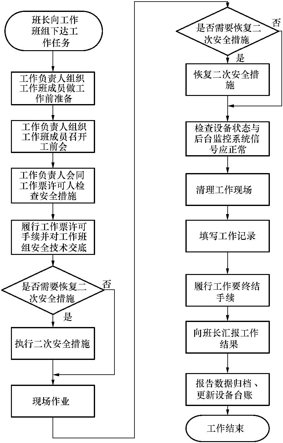 1.2 工作 流程